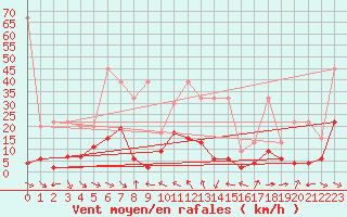 Courbe de la force du vent pour Simplon-Dorf