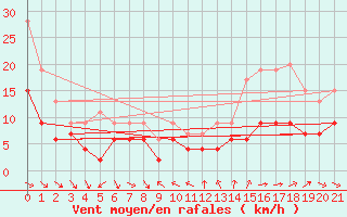 Courbe de la force du vent pour Toulon (83)