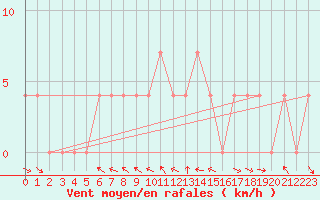 Courbe de la force du vent pour Krimml