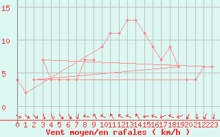 Courbe de la force du vent pour Alicante