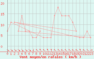 Courbe de la force du vent pour Langenlois