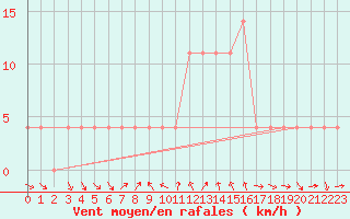 Courbe de la force du vent pour Virgen