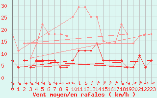 Courbe de la force du vent pour Fuengirola