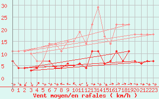 Courbe de la force du vent pour Pobra de Trives, San Mamede