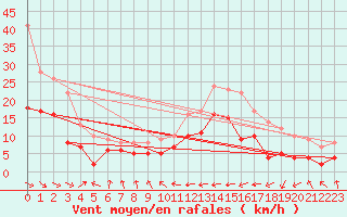 Courbe de la force du vent pour Leucate (11)