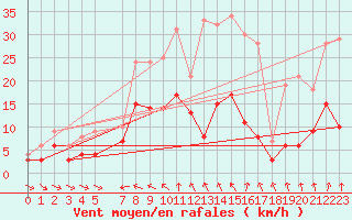 Courbe de la force du vent pour Fichtelberg/Oberfran