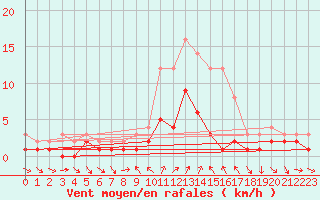 Courbe de la force du vent pour Kaisersbach-Cronhuette