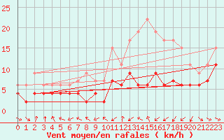 Courbe de la force du vent pour Roanne (42)