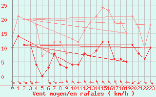 Courbe de la force du vent pour Mcon (71)