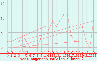 Courbe de la force du vent pour Vieste