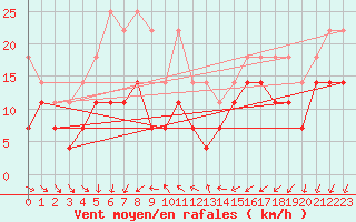 Courbe de la force du vent pour Skagsudde