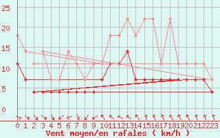 Courbe de la force du vent pour Meiningen