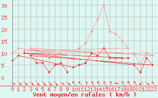 Courbe de la force du vent pour Beauvais (60)