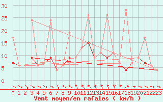 Courbe de la force du vent pour Simplon-Dorf