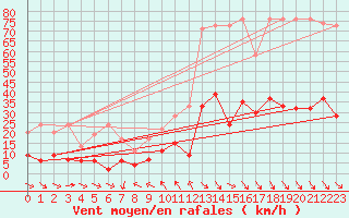Courbe de la force du vent pour Simplon-Dorf