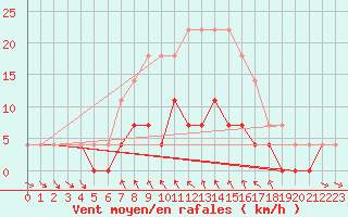 Courbe de la force du vent pour Vaestmarkum