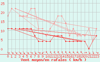 Courbe de la force du vent pour Adjud