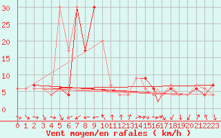 Courbe de la force du vent pour Brescia / Ghedi