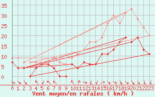 Courbe de la force du vent pour Dijon / Longvic (21)