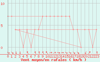 Courbe de la force du vent pour Salzburg / Freisaal