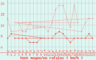 Courbe de la force du vent pour Oberriet / Kriessern