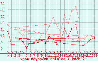 Courbe de la force du vent pour Pau (64)