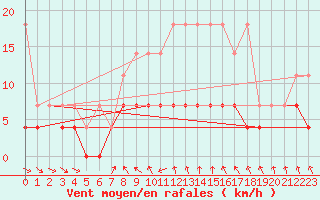 Courbe de la force du vent pour Magdeburg