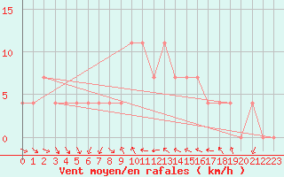 Courbe de la force du vent pour Sombor