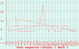 Courbe de la force du vent pour Krems