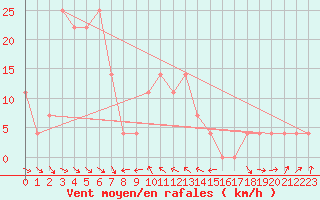 Courbe de la force du vent pour Hohe Wand / Hochkogelhaus