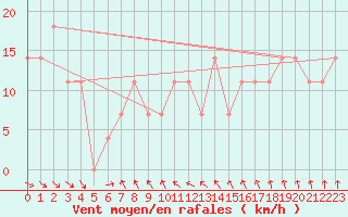 Courbe de la force du vent pour Hohe Wand / Hochkogelhaus