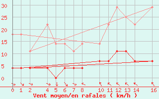 Courbe de la force du vent pour Bielsa