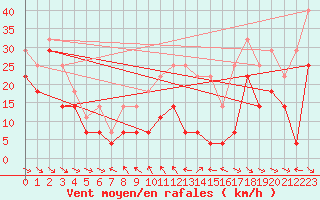 Courbe de la force du vent pour Kredarica