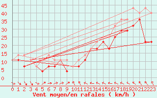 Courbe de la force du vent pour Kotka Haapasaari