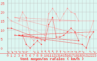 Courbe de la force du vent pour Toulon (83)
