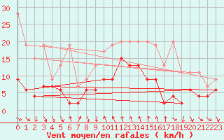 Courbe de la force du vent pour Comprovasco