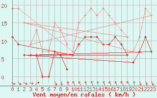 Courbe de la force du vent pour Villacoublay (78)