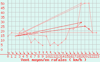 Courbe de la force du vent pour Schoeckl