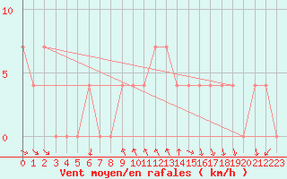 Courbe de la force du vent pour Saint Wolfgang