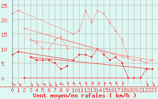 Courbe de la force du vent pour Cassis (13)