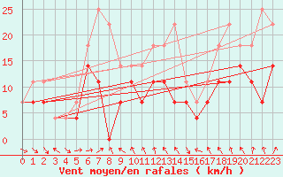 Courbe de la force du vent pour Kredarica