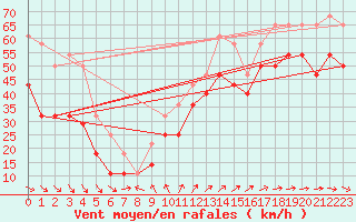 Courbe de la force du vent pour Lista Fyr