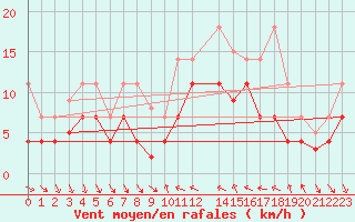 Courbe de la force du vent pour Villafranca