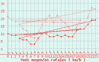 Courbe de la force du vent pour Kleiner Feldberg / Taunus