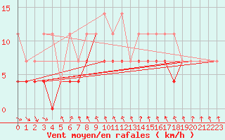 Courbe de la force du vent pour Oberstdorf