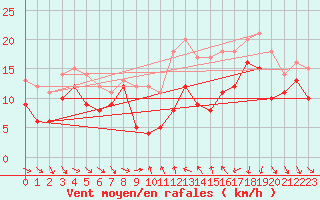 Courbe de la force du vent pour Porto-Vecchio (2A)