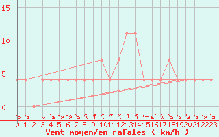 Courbe de la force du vent pour Klagenfurt