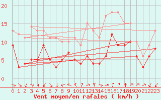 Courbe de la force du vent pour Istres (13)