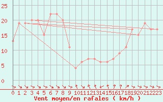 Courbe de la force du vent pour Capo Bellavista