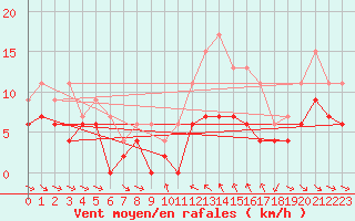 Courbe de la force du vent pour Mcon (71)